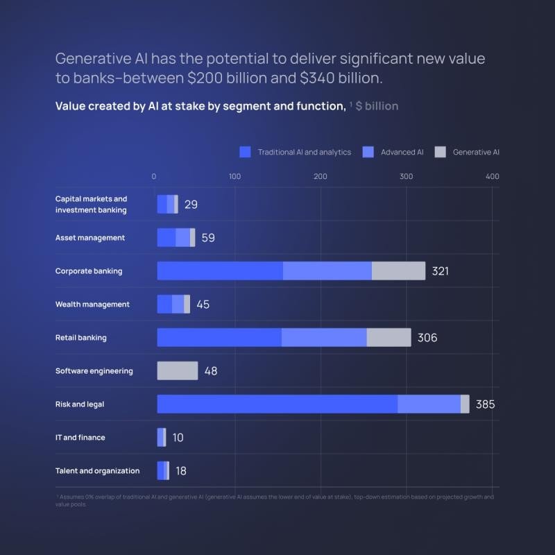 Generative AI has the potential to deliver significant new value to banks