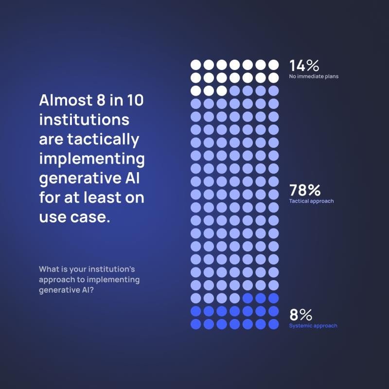 almost 8 in 10 institution are tactically implementing genrative AI at least on use case