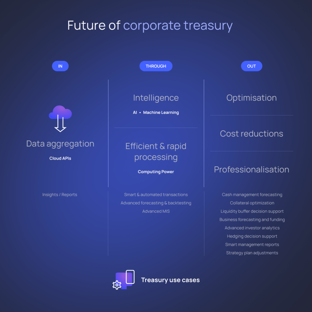 Future of corporate treasury