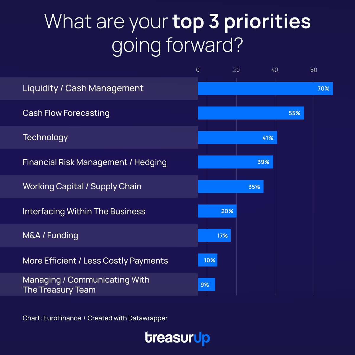 Infographic illustrating the top three treasurer's priorities: Liquidity, Cash Management, and Cash Flow Forecasting (CFF) technology, as per the Eurofinance report.