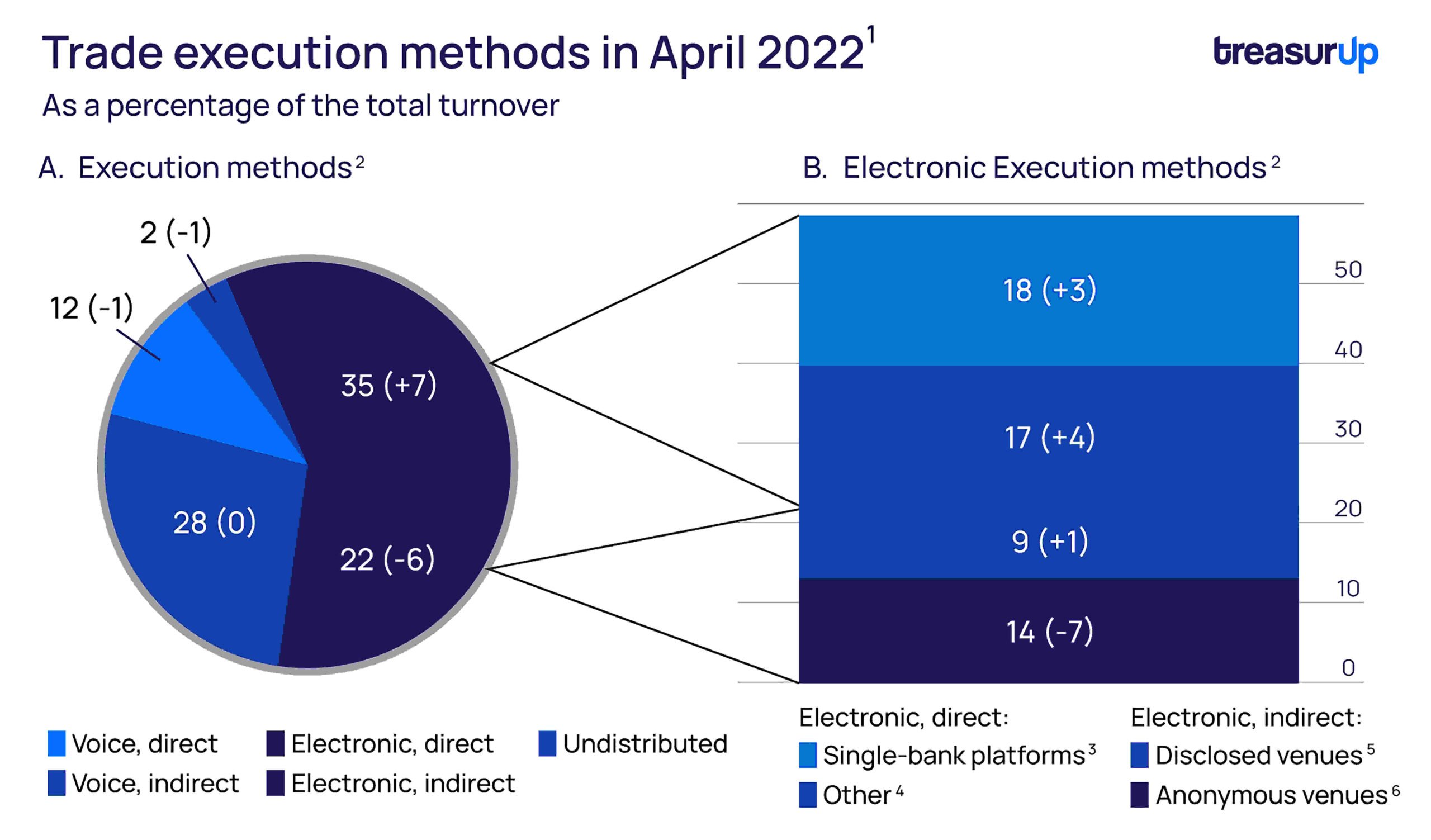 A graph showing Trade execution methods in April 2022 graph