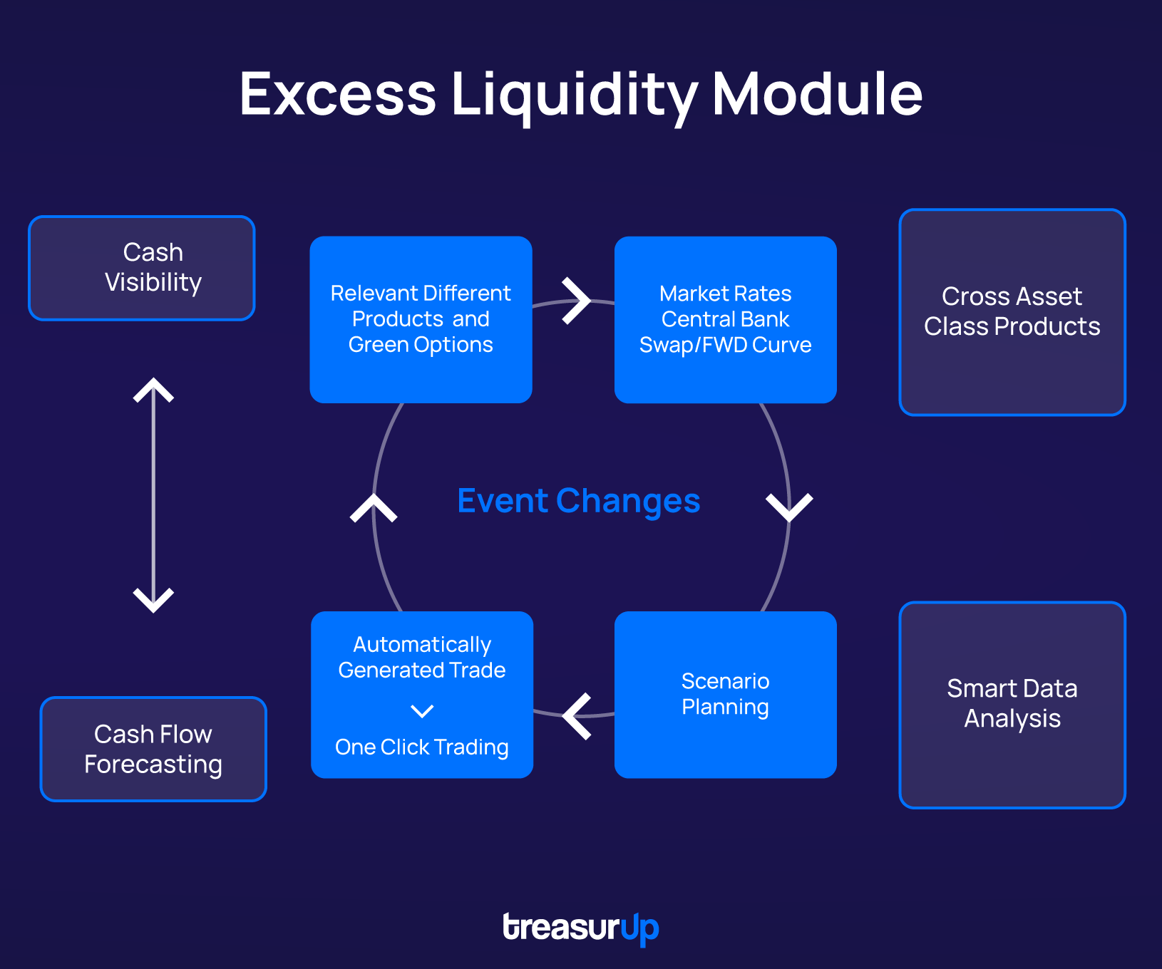 Graphic presenting the 'TreasurUp Excess Liquidity Module' - a solution tailored for bank's business clients, especially small and medium-sized businesses (SMBs)