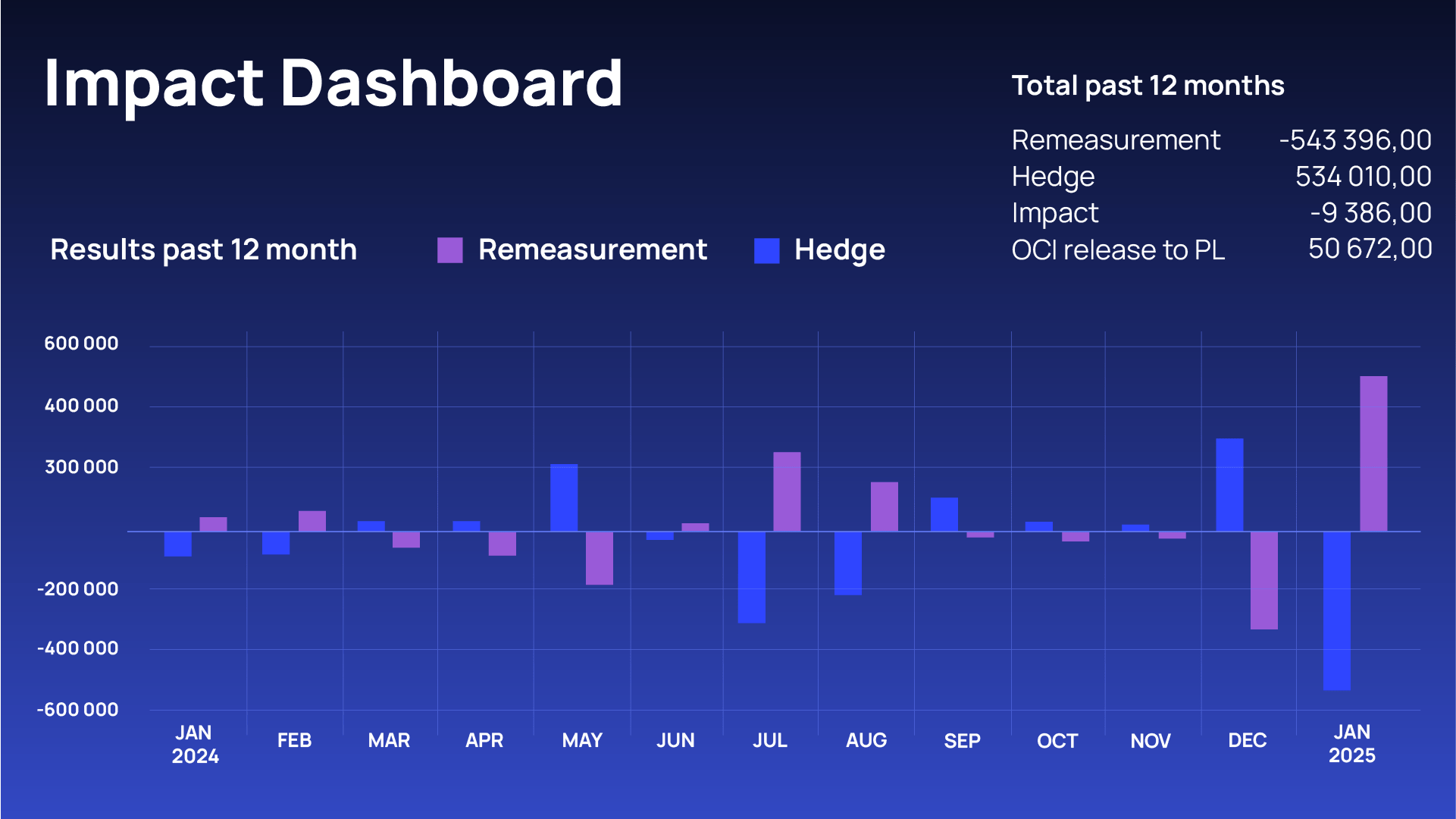 Dashboard illustrating 12-month remeasurement and hedge impact for banks’ business clients managing FX risk