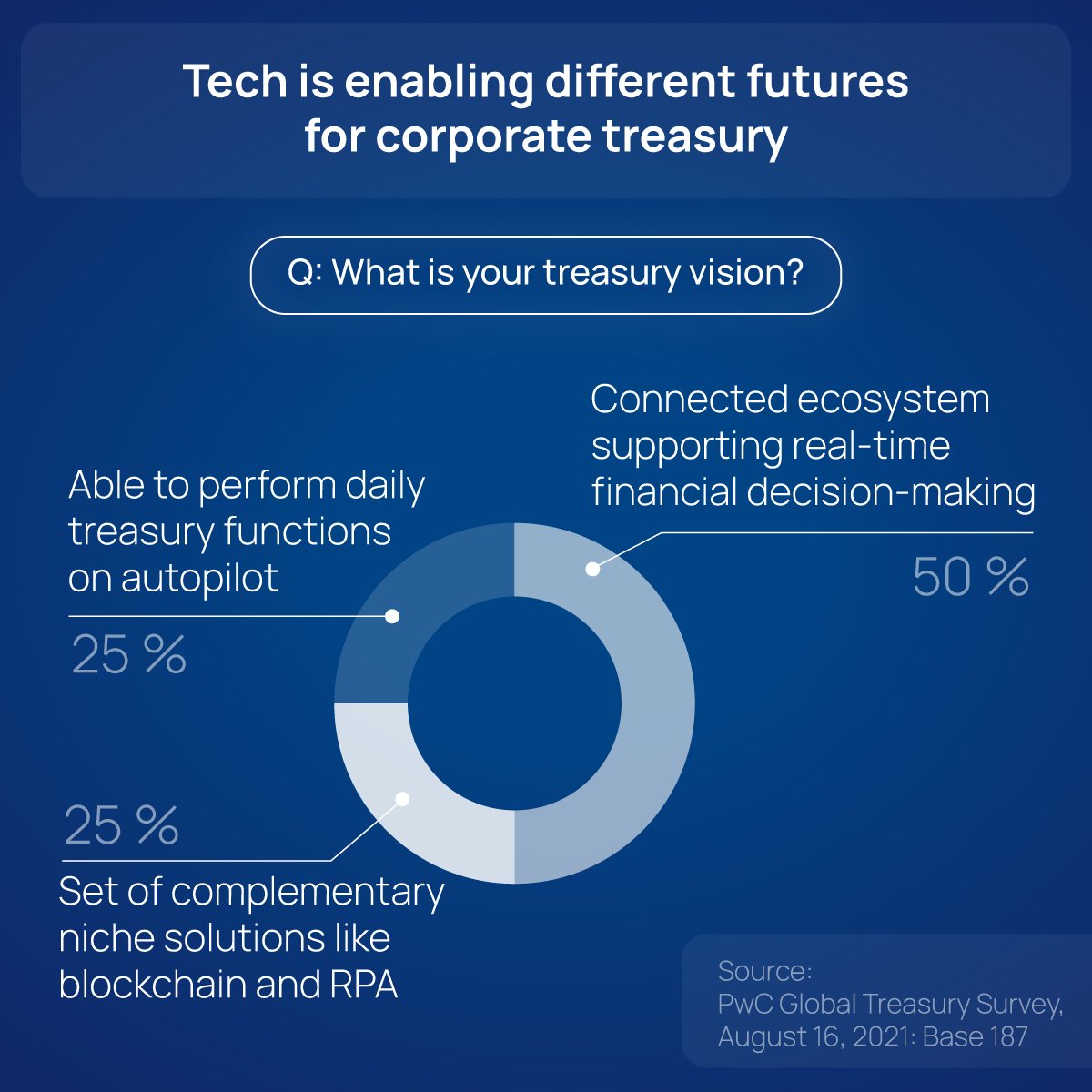 Pie chart of different futures for corporate treasury